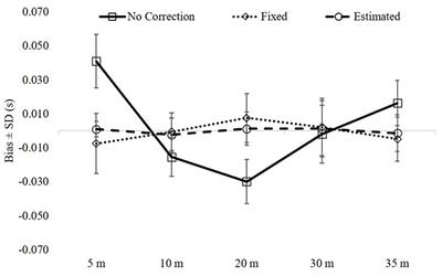 Sprint Mechanical Characteristics of Female Soccer Players: A Retrospective Pilot Study to Examine a Novel Approach for Correction of Timing Gate Starts